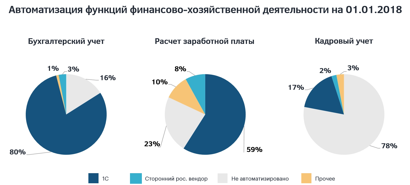Автоматизация функций финансово-хозяйственной деятельности на 01.01.2018